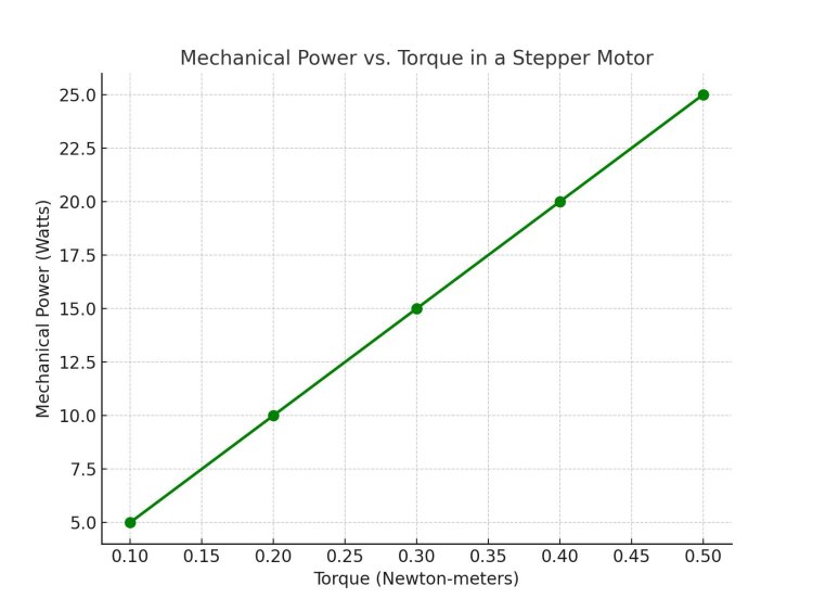 Mechanical Power in Stepper Motor