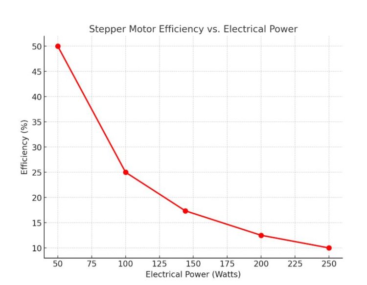 Efficiency in Stepper Motor