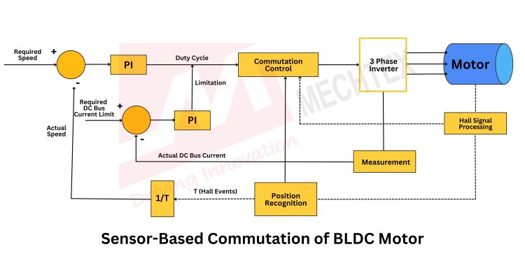 Step by Step Process of Sensor Based Commutation of BLDC Motor