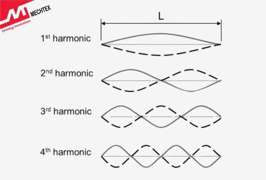 Different Types of Harmonic Waveform in Synchronous Motor