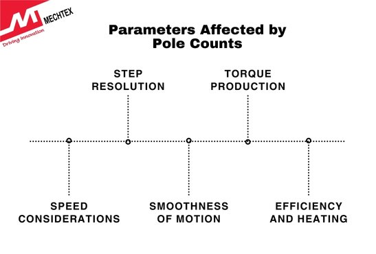 List of Stepper Motor Parameters Affected by Pole Count