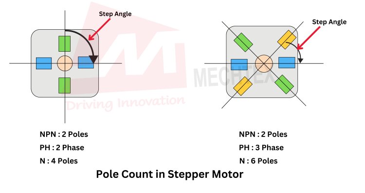 Pole Count and Step Angle Comparison in Stepper Motors with 2-Phase and 3-Phase Configurations