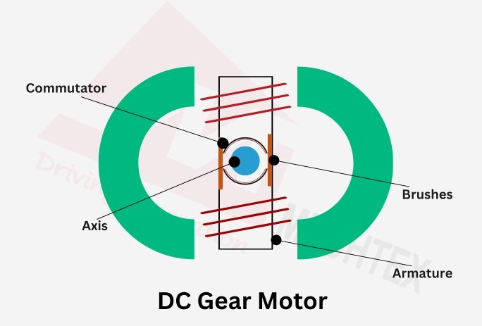 Internal Diagram of a DC Gear Motor Showing Commutator, Brushes, Armature, and Axis