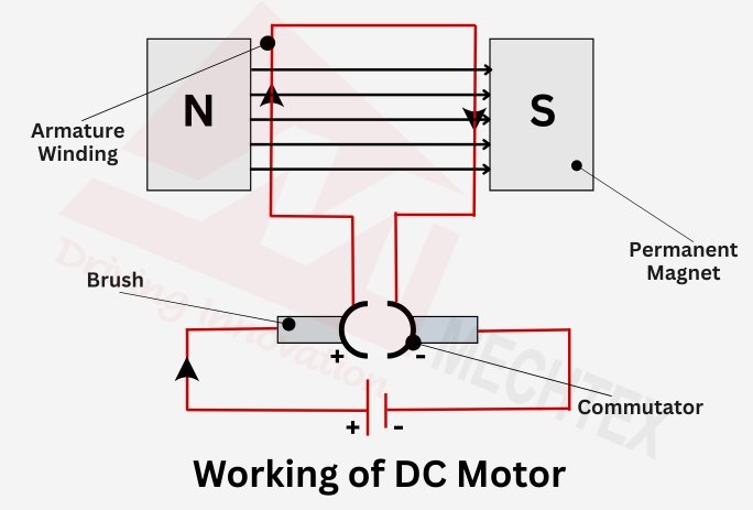 Diagram Explaining the Working of a DC Motor with Armature Winding, Brushes, Commutator, and Permanent Magnets
