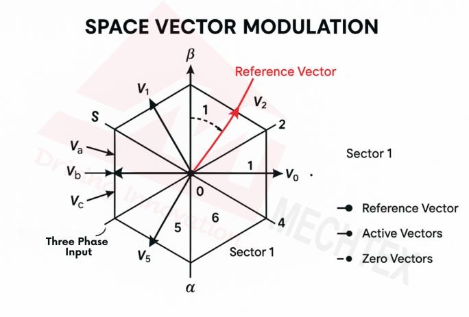 Working of Space Vector Modulation in BLDC Motor