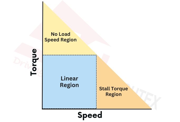 Torque vs. Speed Diagram of DC Gear Motor Showing Linear, No Load, and Stall Torque Regions