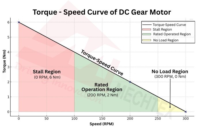 Torque-Speed Curve of a DC Gear Motor Highlighting Stall, Rated Operation, and No Load Regions