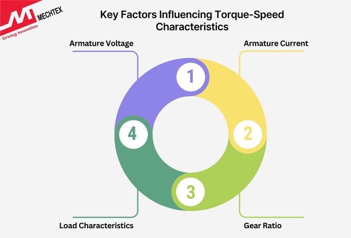 List of Key Factors Influencing Torque-Speed Characteristics of DC Motors