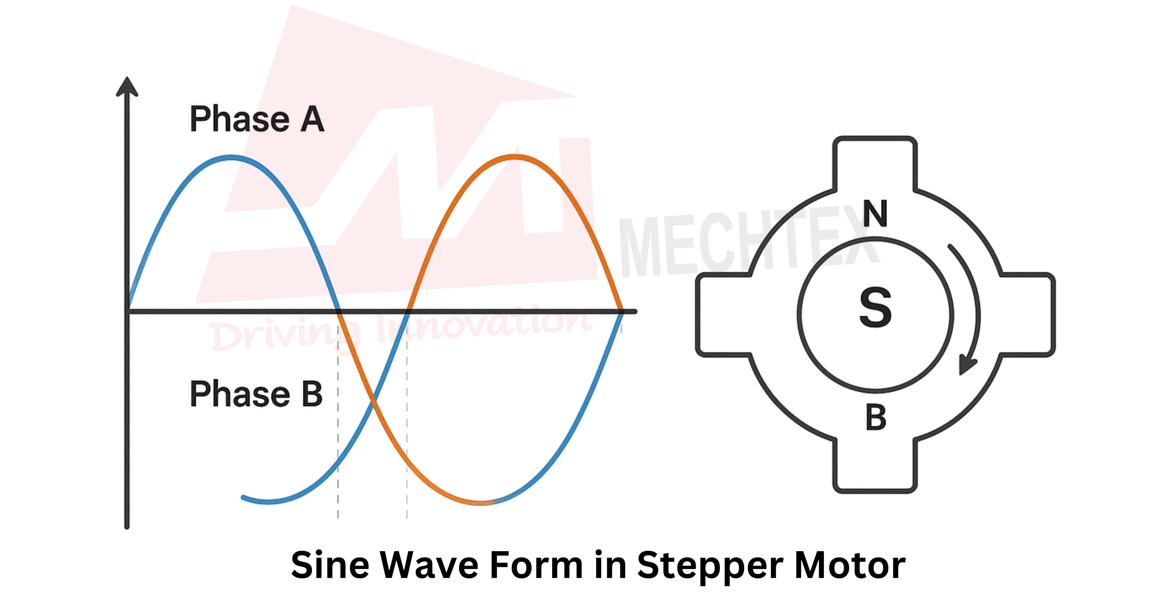 Stepper Motor Sine Waveform Diagram