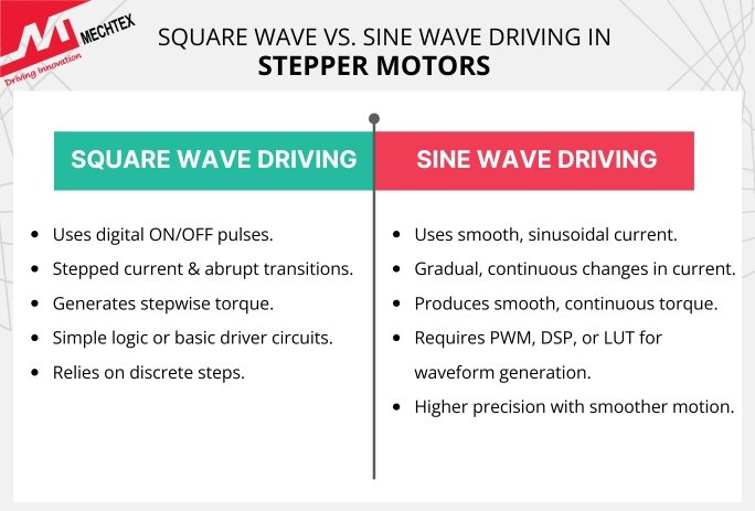 List of Key Differences Between Square Waveform and Sine Waveform of Stepper Motor