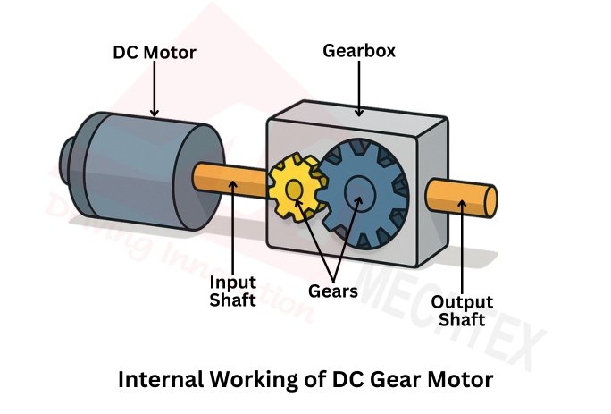 Diagram of Internal Working of a DC Gear Motor with Gearbox, Input Shaft, Output Shaft, and Gears