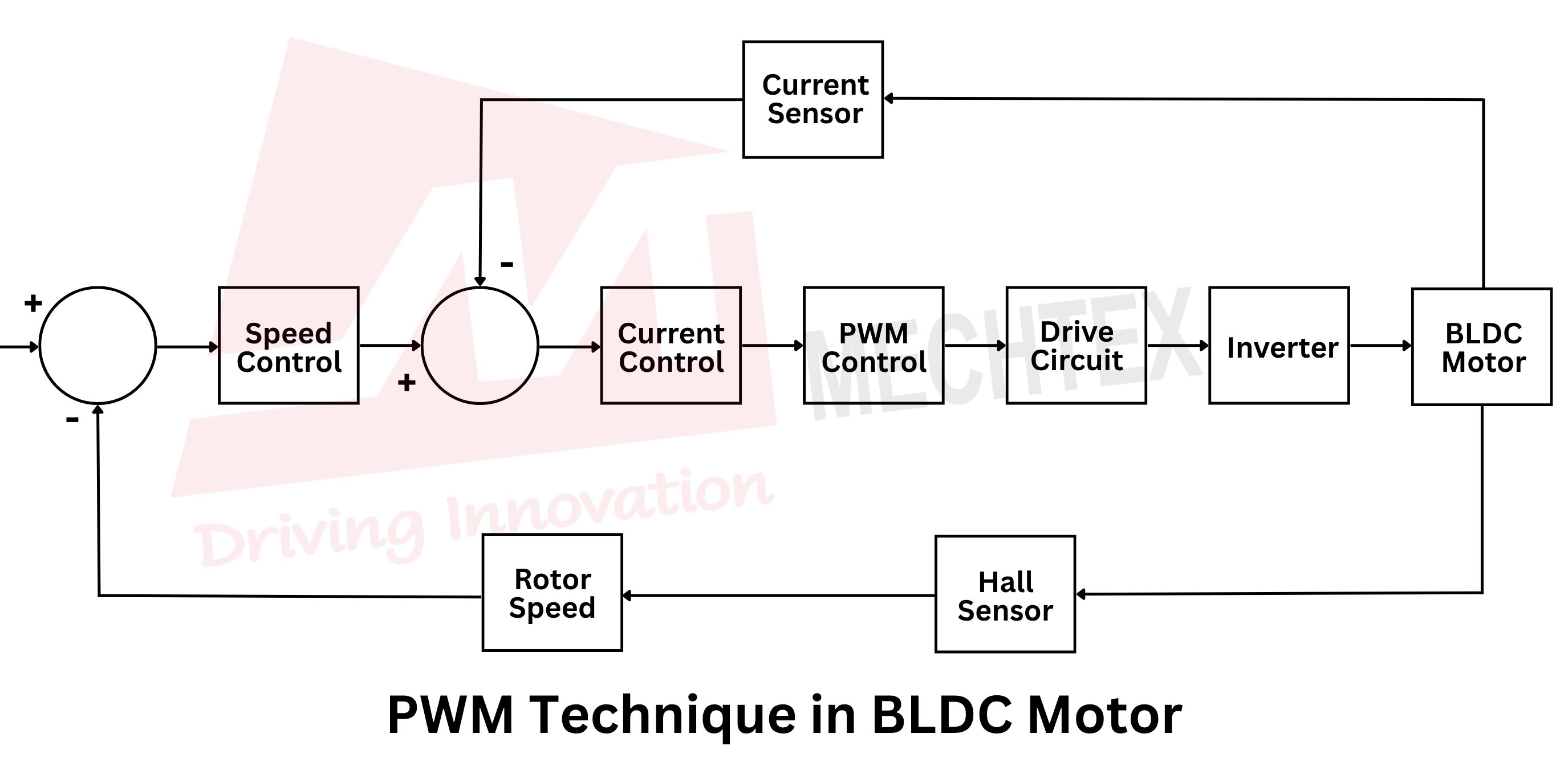 Closed-Loop Control Diagram of PWM Technique in BLDC Motor