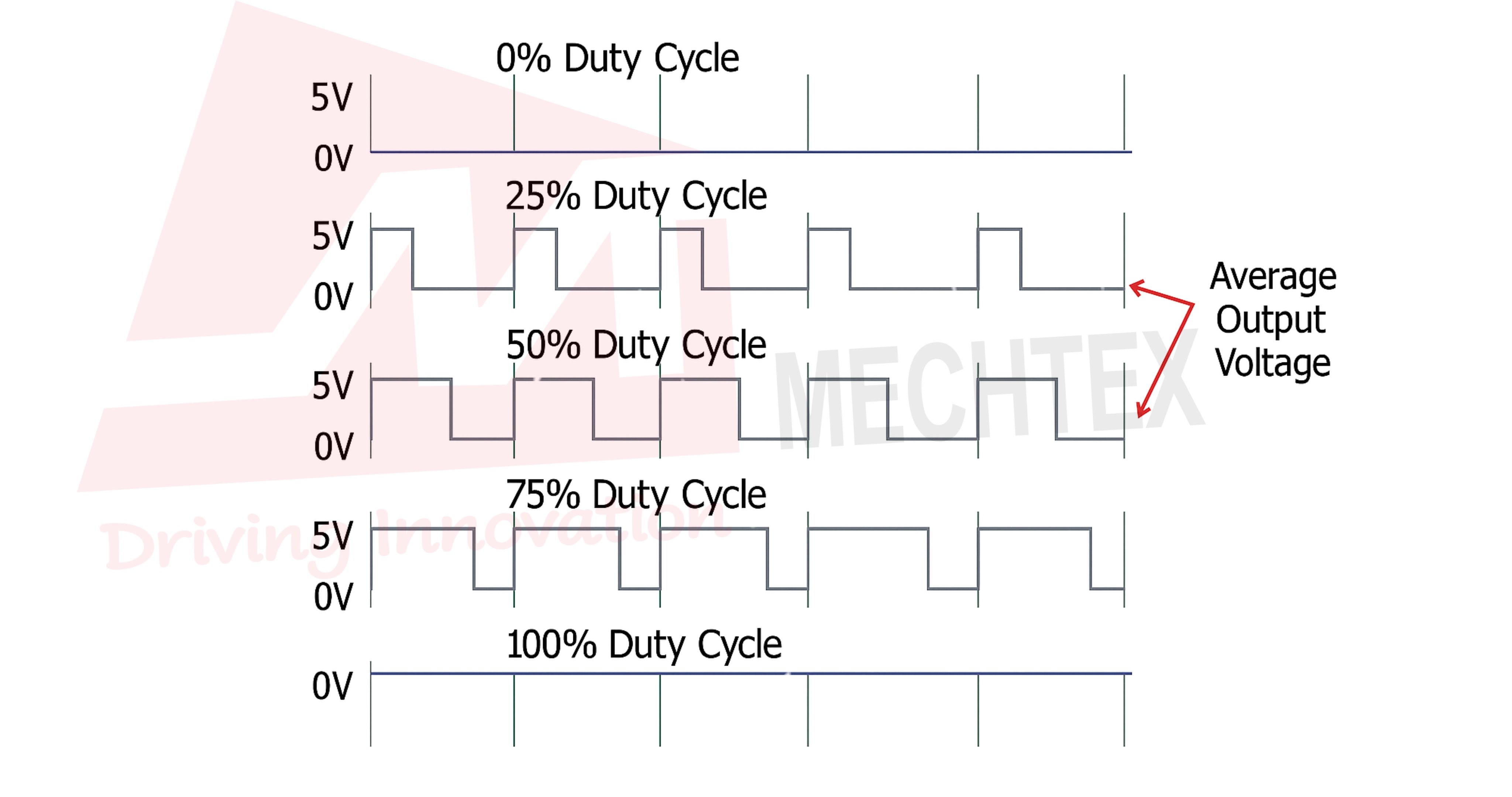 Diagram of PWM Duty Cycle Levels and Corresponding Average Output Voltage