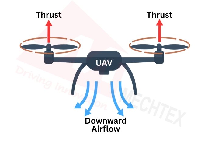 Working Diagram of How Drone Motors Generate Thrust