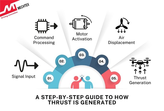 A Step-by-Step Guide To How Thrust is Generated