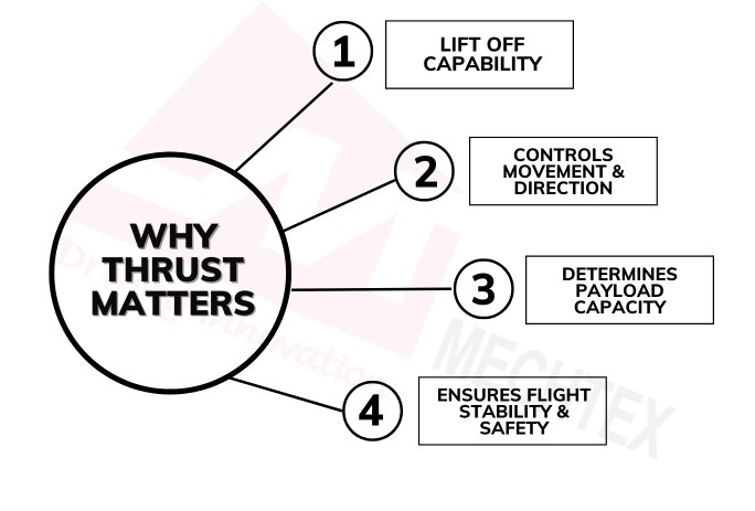 List of Reasons - Why Thrust Is Crucial for Drones