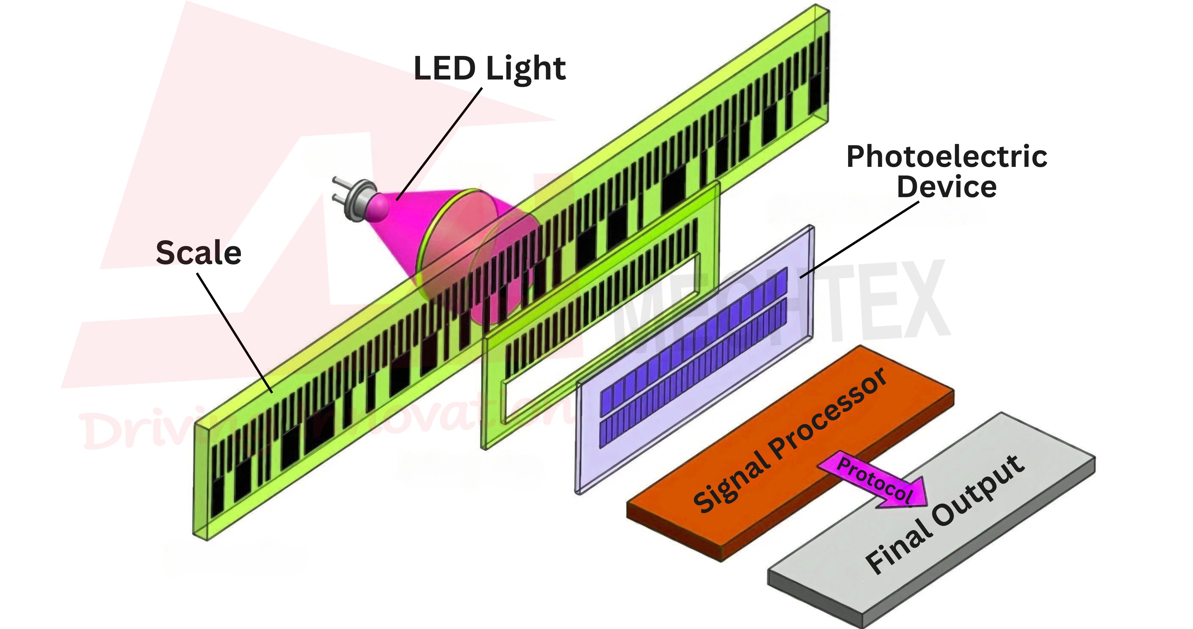 Working Diagram of Linear Encoder