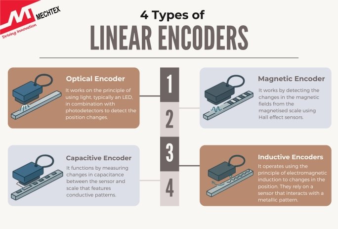 List of  4 types of Linear Encoder