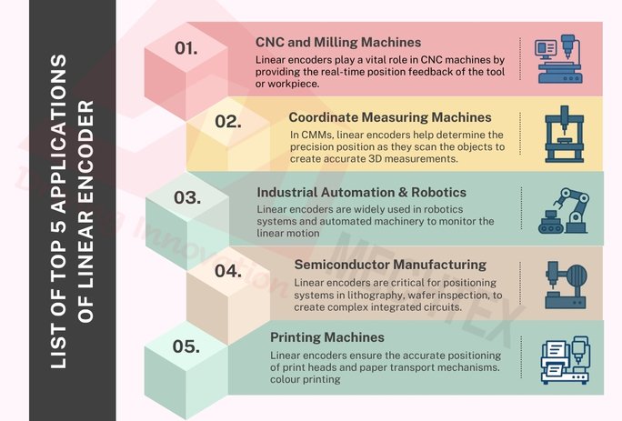 List of Applications of Linear Encoder