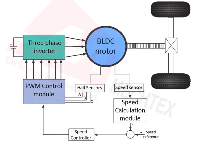 Working of BLDC Motor Drive System in Electric Vehicles