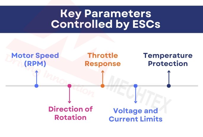 List of Key Parameters controlled by ESC