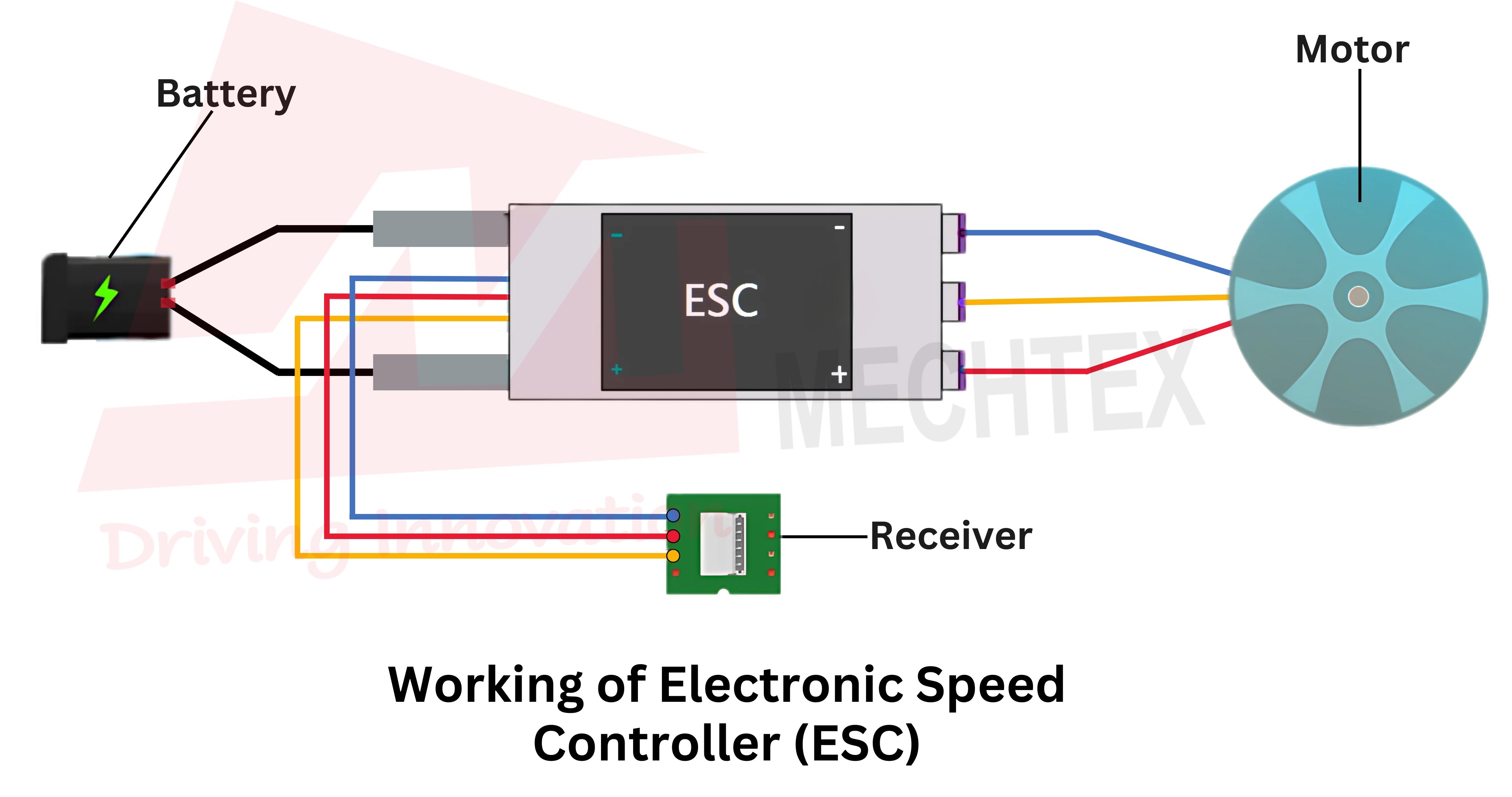 Working Diagram of an Electronic Speed Controller (ESC) connected to a battery, receiver, and brushless motor