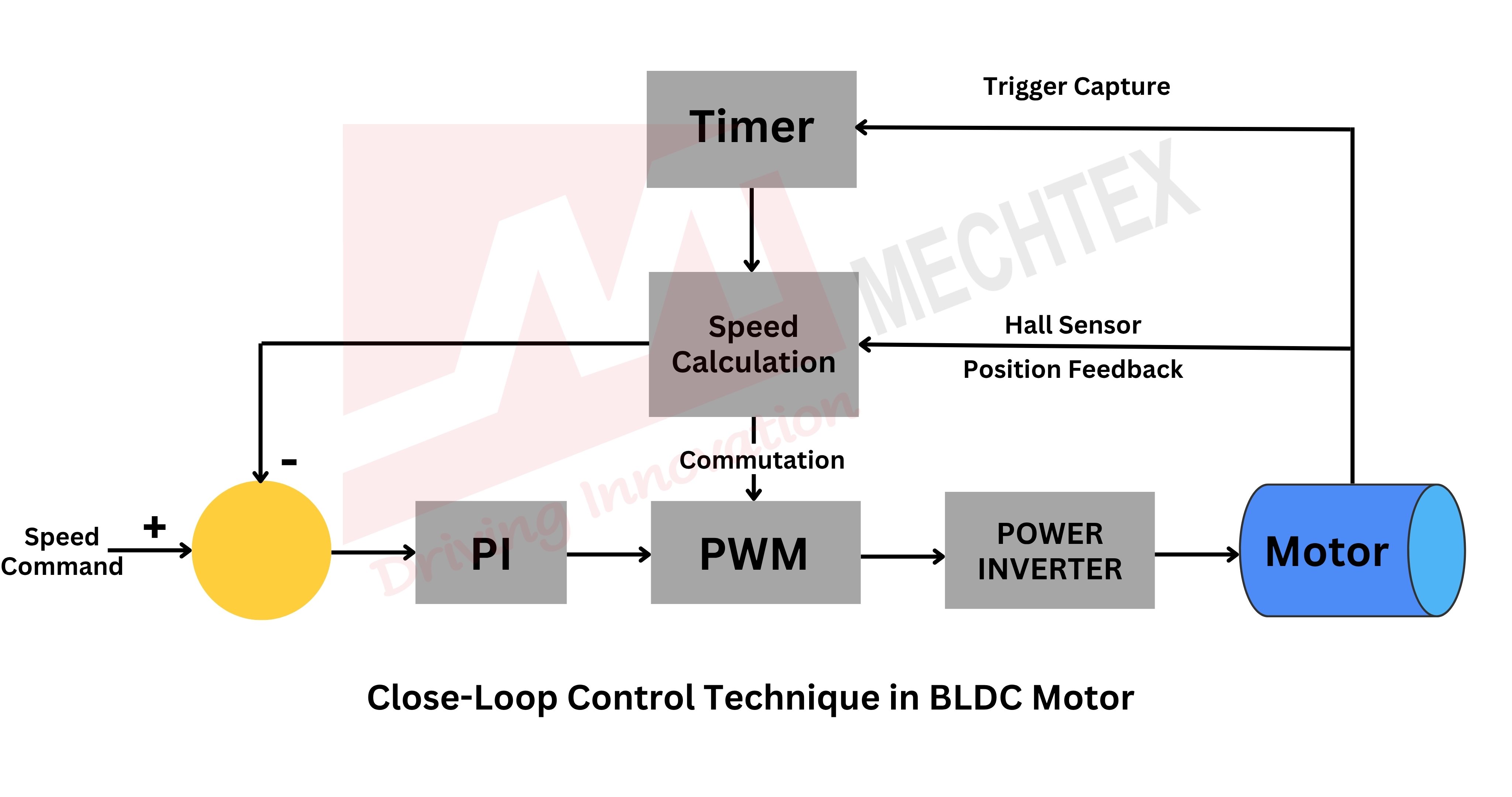 Block diagram of closed-loop control in a BLDC motor
