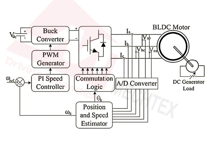 Block diagram of a BLDC motor control system showing PI speed controller, PWM generator, buck converter, commutation logic, and position and speed estimator