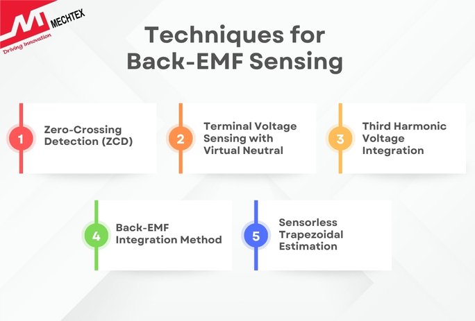 Diagram showing five techniques for Back-EMF sensing in BLDC motors Zero-Crossing Detection (ZCD), Terminal Voltage Sensing with Virtual Neutral, Third Harmonic Voltage Integration, Back-EMF Integration Method, and Sensorless Trapezoidal