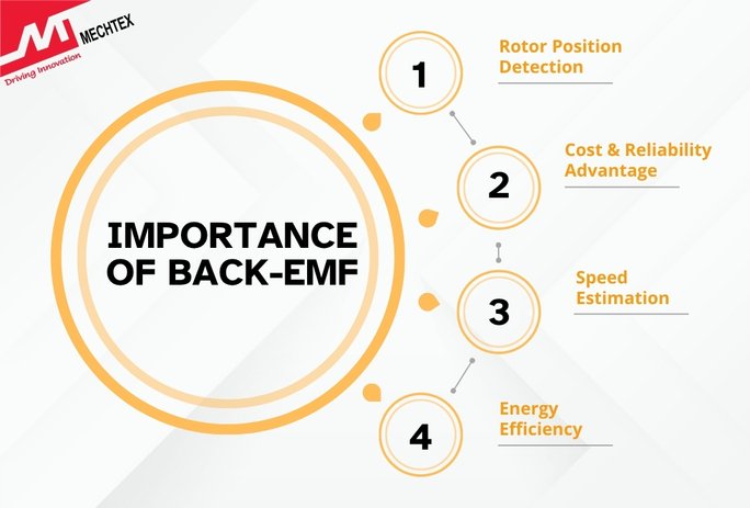 Importance of Back-EMF in BLDC motors showing rotor position detection, cost and reliability advantage, speed estimation, and energy efficiency