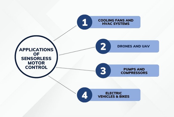 Four key applications of sensorless motor control Cooling Fans and HVAC Systems, Drones and UAVs, Pumps and Compressors, and Electric Vehicles & Bikes.