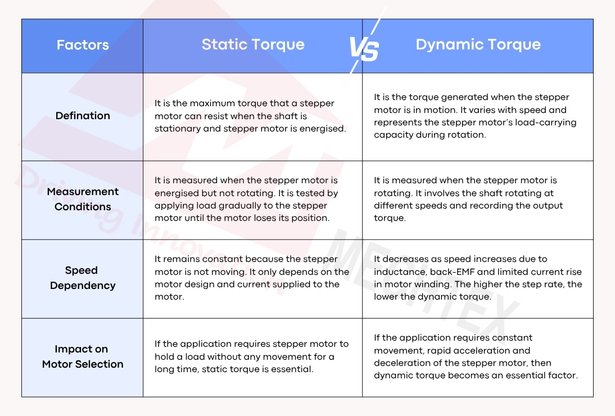 Comparison table highlighting differences between static torque and dynamic torque in stepper motors, including definition, measurement, speed dependency, and motor selection impact.