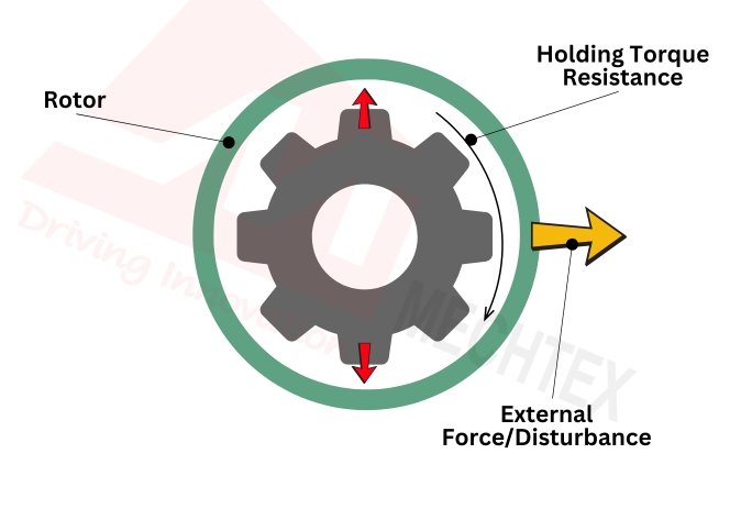 Diagram showing holding torque in a stepper motor with a rotor resisting external force through holding torque resistance