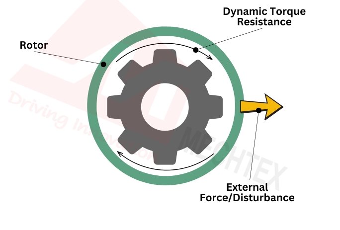 Diagram showing dynamic torque in a stepper motor, with rotor movement and resistance to external force during motion.