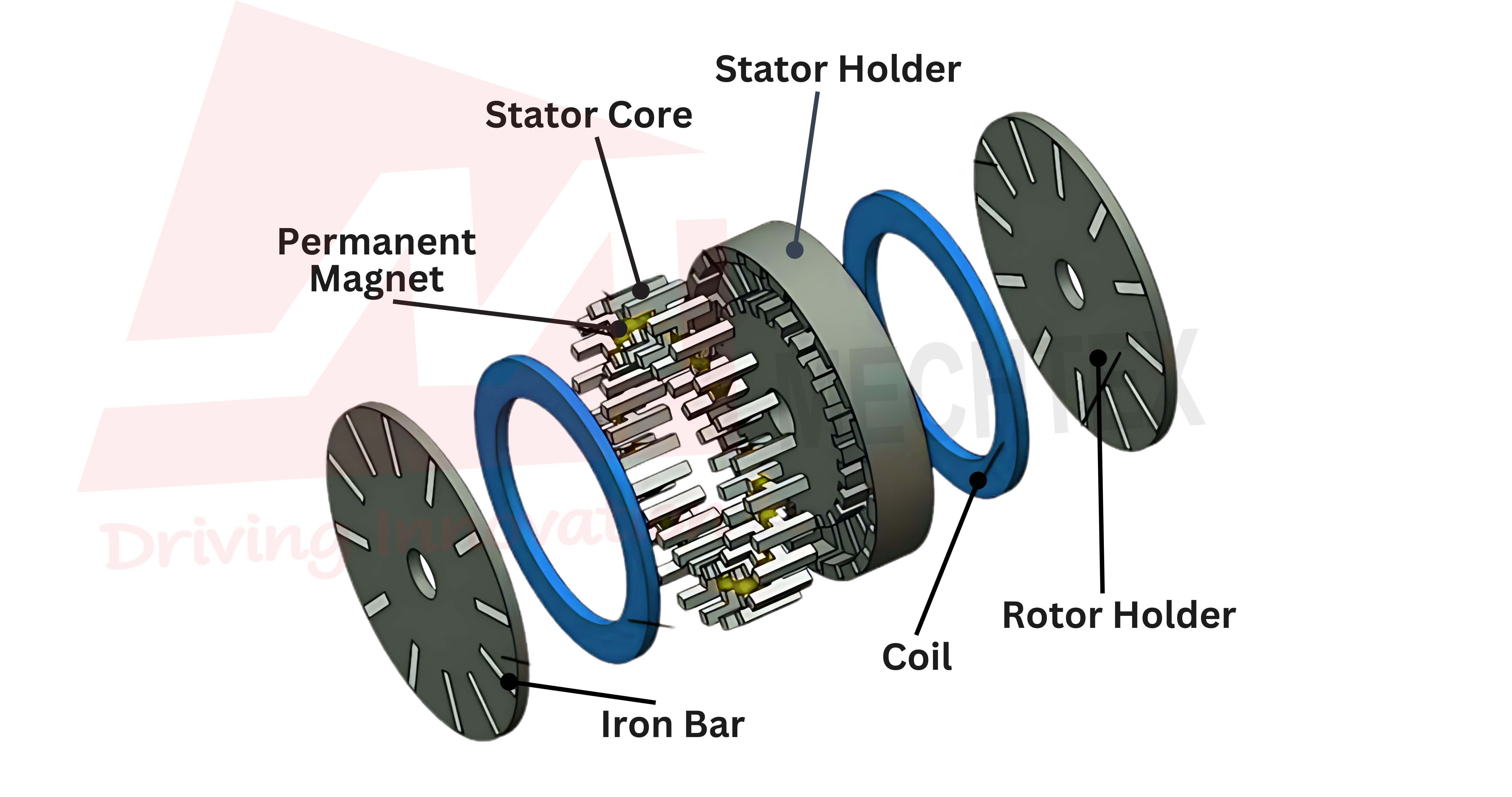 Exploded view of a Axial Flux Motor  showing stator core, stator holder, rotor holder, coil, permanent magnet, and iron bar.