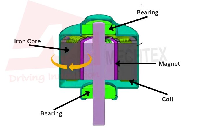 Cross-sectional diagram of a Radial Flux Motor showing labeled components coil, magnet, iron core, shaft, and bearings.