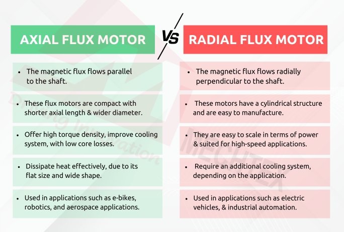 Comparison chart of axial flux motor and radial flux motor highlighting differences in magnetic flux direction, structure, cooling, torque density, and applications.