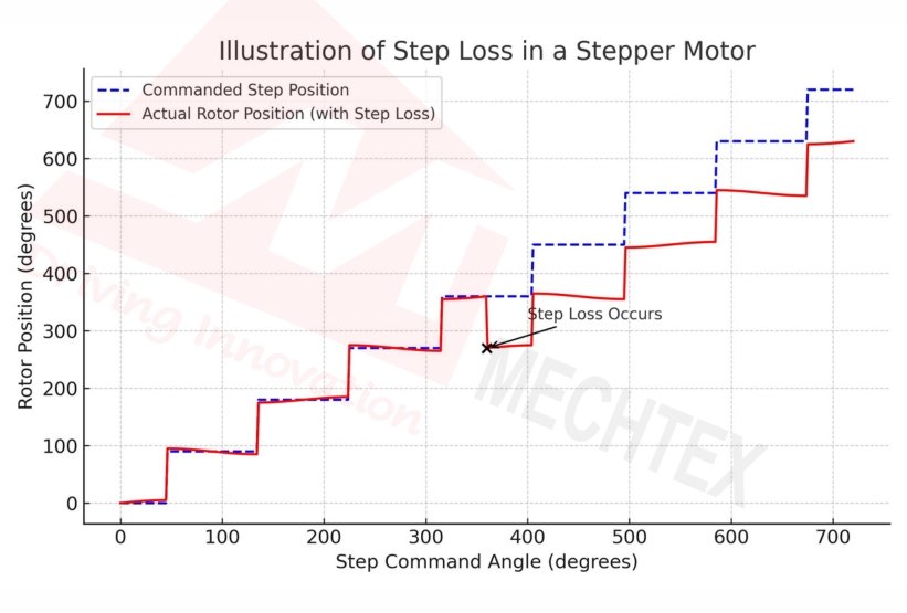 Graph showing commanded step position vs actual rotor position in a stepper motor, illustrating step loss when the rotor lags behind the commanded steps