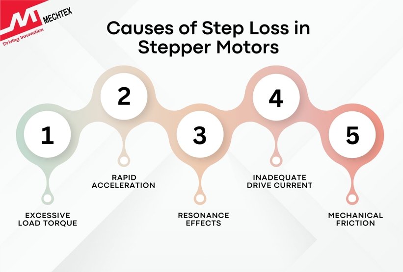 Causes of step loss in stepper motors load torque, rapid acceleration, resonance, low drive current, friction.