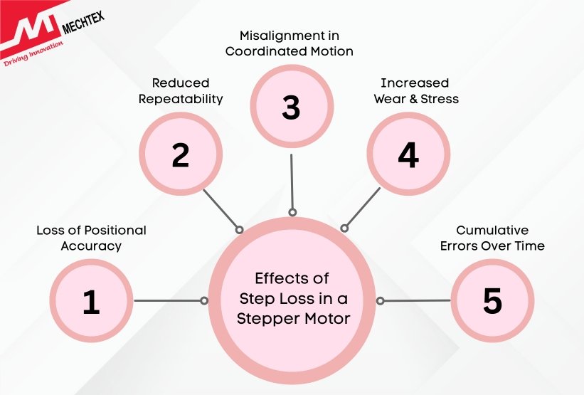 Five effects of step loss in stepper motors accuracy loss, reduced repeatability, misalignment, wear, cumulative errors