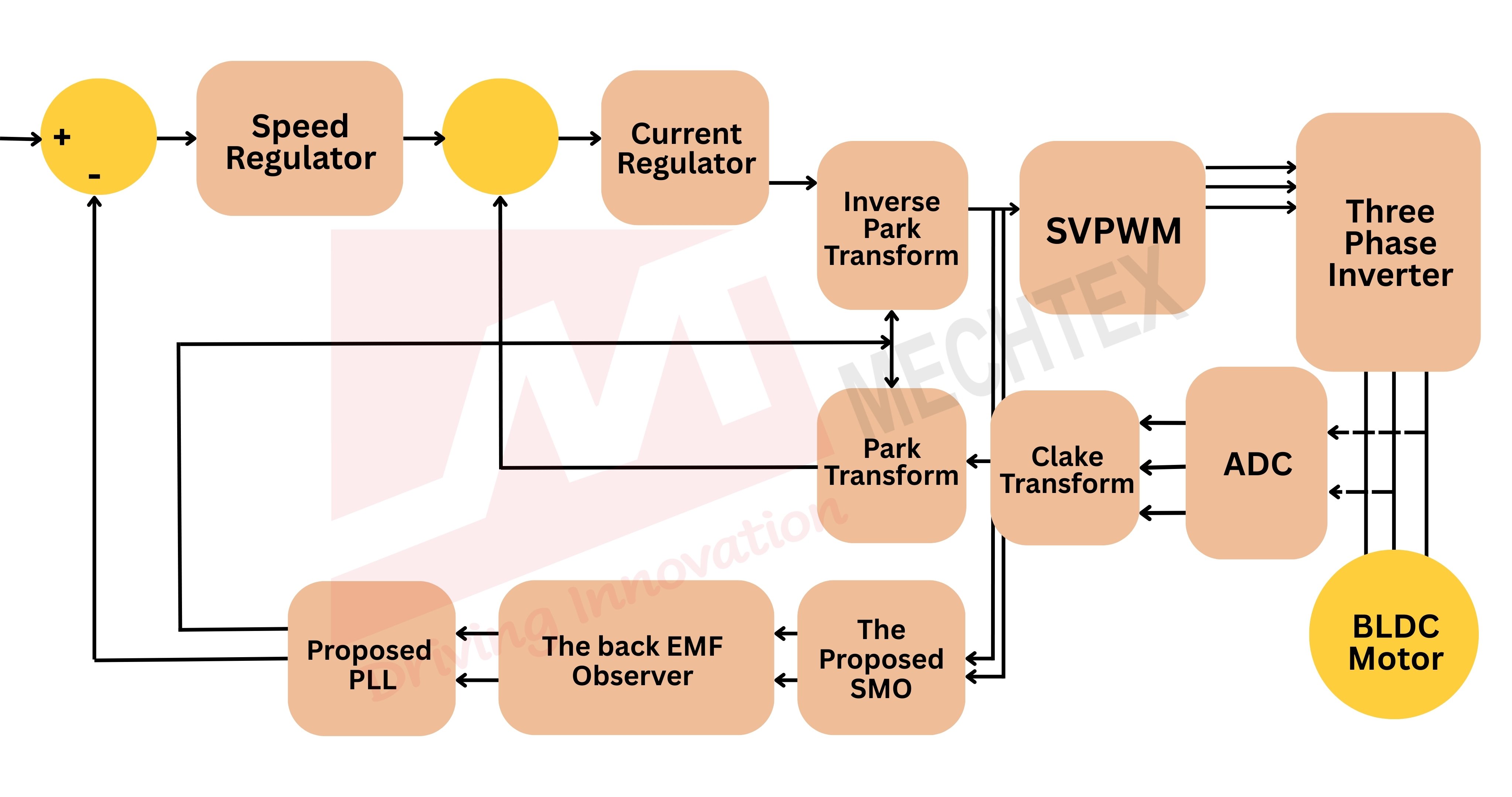 Block diagram of BLDC motor control using speed and current regulators, transforms, SVPWM, inverter, ADC, PLL, and Sliding-Mode Observer