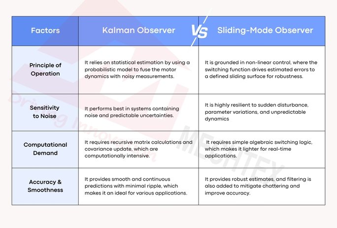 Comparison table of Kalman Observer vs Sliding-Mode Observer showing differences in operation, noise, demand, and accuracy.