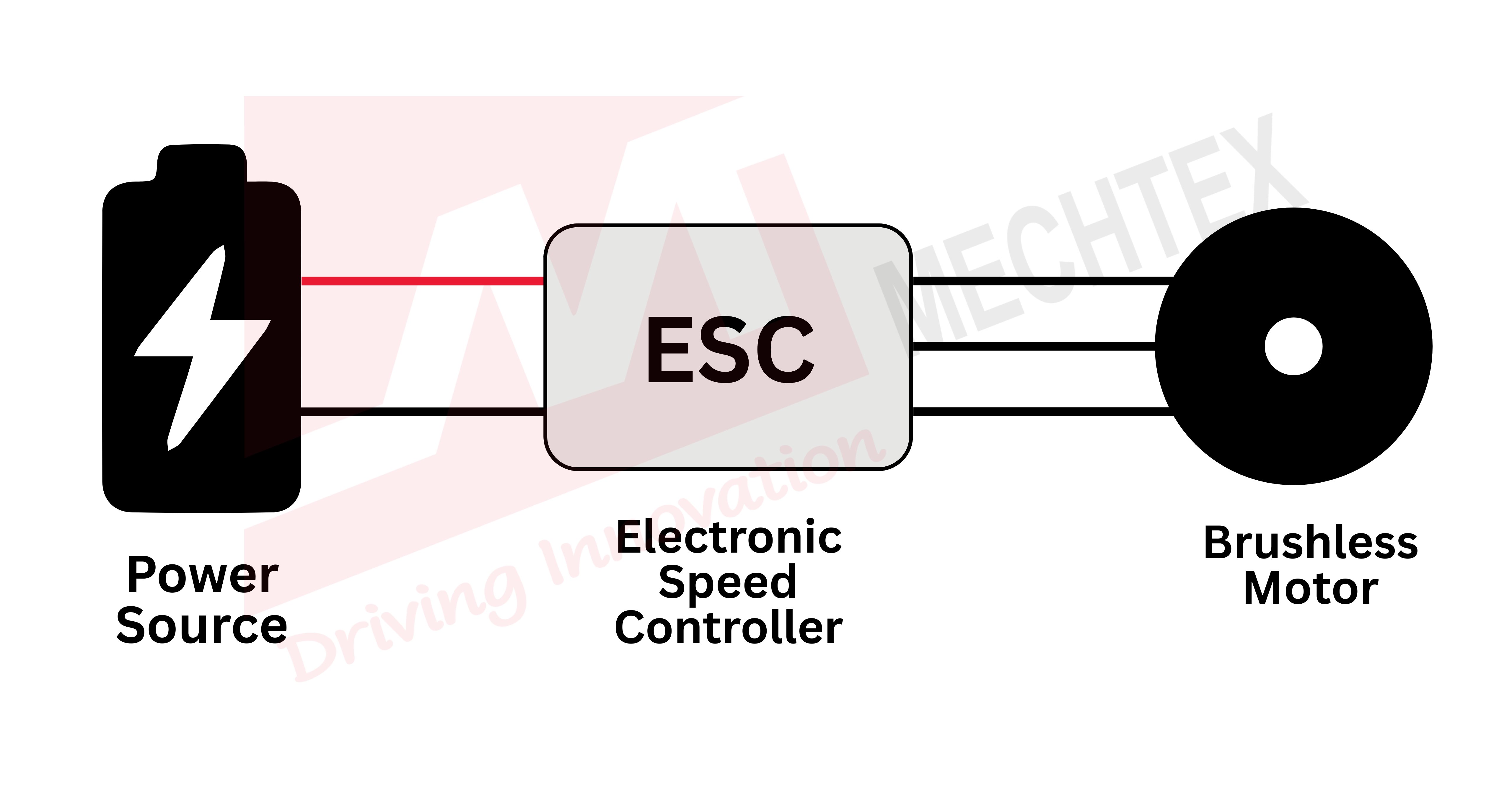 Diagram showing how a power source connects to a brushless motor through an ESC electronic speed controller