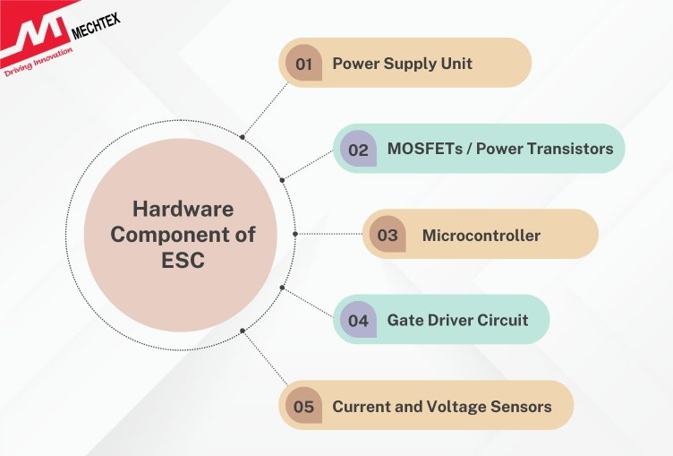 Diagram showing hardware components of ESC including power supply, MOSFETs, microcontroller, gate driver, and sensors