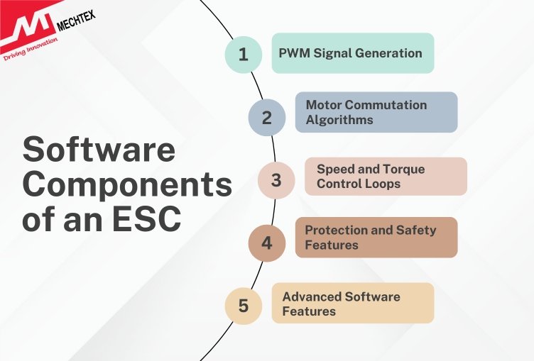 Diagram showing Software components of ESC, including PWM Signal, Motor Commutation Algorithms, Speed and Torque Control Loops, Protection and Safety Features