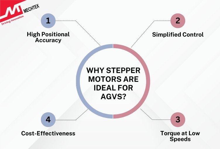 Infographic showing why stepper motors are ideal for AGVs high accuracy, simplified control, torque at low speeds, cost-effectiveness.
