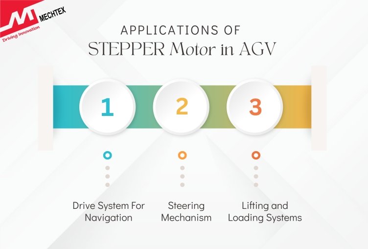 Infographic showing applications of stepper motors in AGVs, navigation drive, steering, lifting and loading systems.