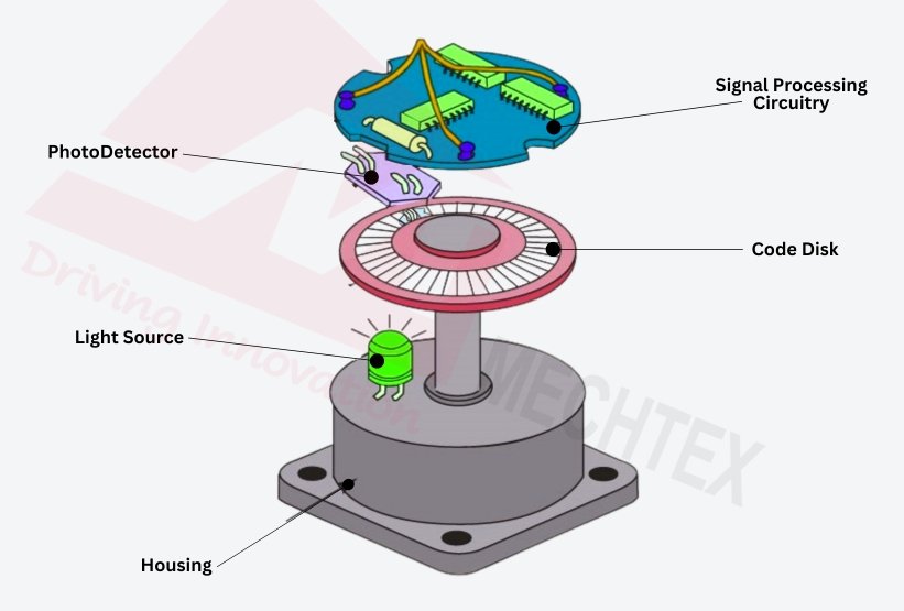 Construction Diagram of optical encoder showing housing, light source, code disk, photodetector, and signal processing circuitry.