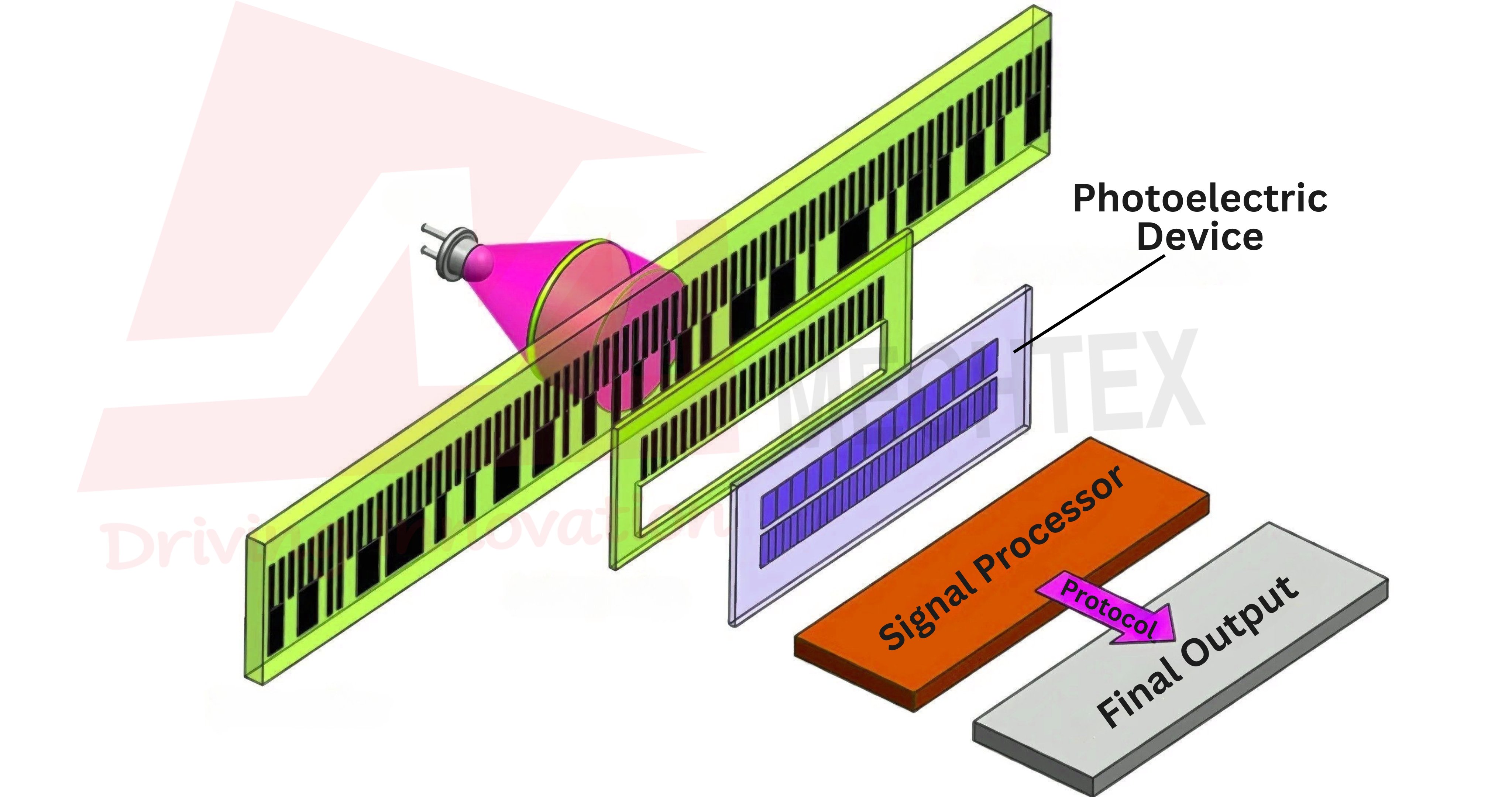 Working Diagram of linear encoder showing light source, scale, photoelectric device, signal processor, and final output.