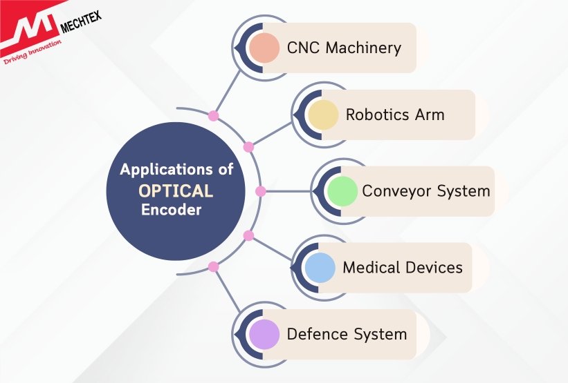 Infographic showing applications of optical encoders in CNC machinery, robotics arm, conveyor system, medical devices, and defense systems.